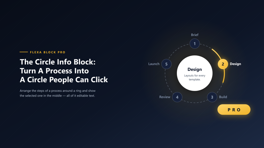 The Circle Info Block: five numbered points around a dashed ring with the selected step shown in the middle